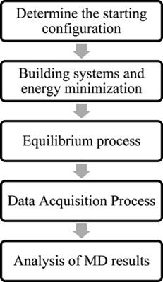 A review of the flow characteristics of shale oil and the microscopic mechanism of CO2 flooding by molecular dynamics simulation